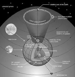 ROTÁCIA ZEME : Zem sa správa ako obrovský zotrvačník a pod vplyvom bočných síl točivých momentov od Mesiaca a lnka nastáva z mechaniky známy jav precesia osi rotačná os Zeme nutácia z.