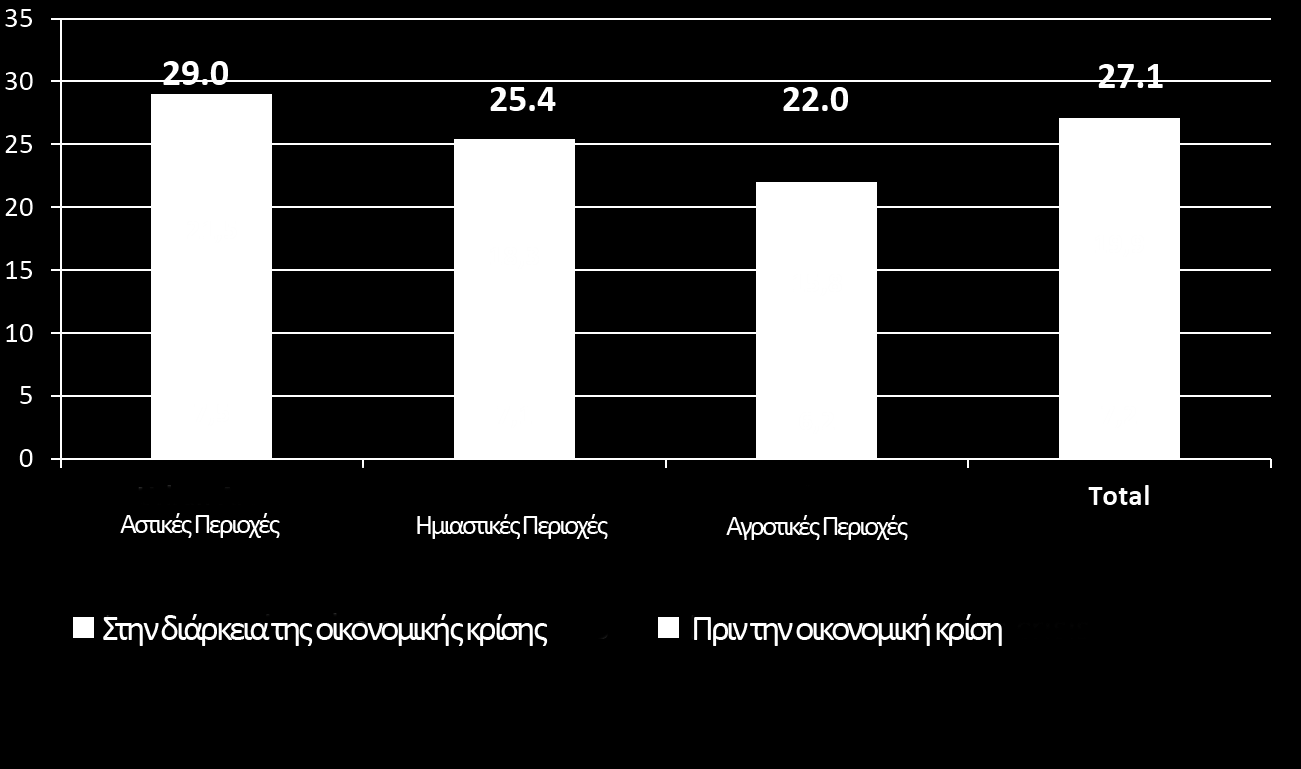 Στην ανεργία Συνολικά Ποσοστά ανεργίας Στη διάρκεια της κρίσης: