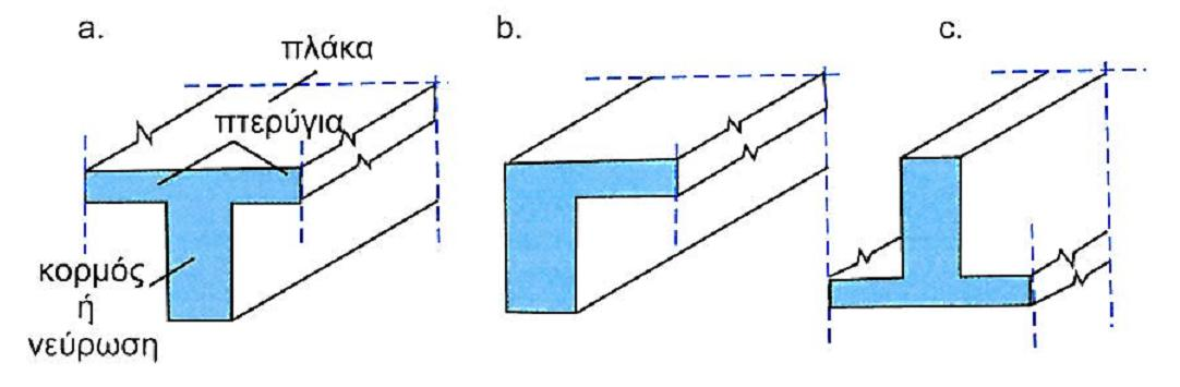 Κάμψη πλακοδοκών το σχήμα Τ ή Γ των διατομών προκύπτει από τη συνεργασία (λόγω της άκαμπτης
