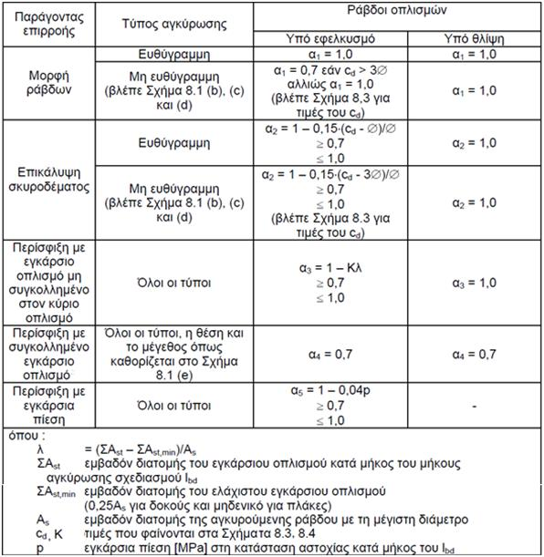 Αγκυρώσεις οπλισμών (6/7) Mήκος αγκύρωσης σχεδιασμού