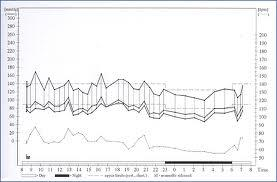 Odber krvi realizovaný nad druhý deň nalačno ukázal: Na 146 mmol/l, K 4,5 mmol/l, Cl 97 mmol/l, AST, ALT v norme, GMT a ALP mierne zvýšené, GLU 8,4 mmol/l, KREAT 97 umol/l, UREA 4,8 mmol/l,