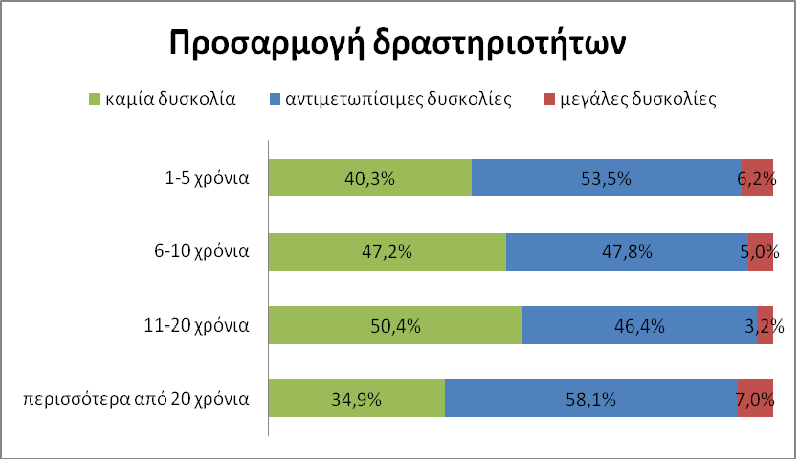 Η ΔΙΔΑΚΤΙΚΗ ΕΜΠΕΙΡΙΑ ΤΩΝ ΕΚΠΑΙΔΕΥΤΙΚΩΝ Αναζητήθηκε ακόμη η σχέση της διδακτικής εμπειρίας των εκπαιδευτικών με την δυσκολία που μπορεί να αντιμετωπίζουν στο μάθημα τους.