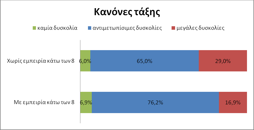 Γράφημα: Συσχετισμός της δυσκολίας να καταφέρνουν οι εκπαιδευτικοί να συγκεντρώνονται τα παιδιά σε ό,τι κάνουν στην τάξη με την εμπειρία τους με παιδιά κάτω των 8 ετών.