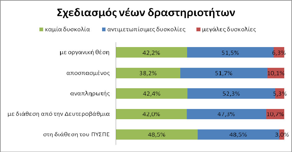 Γράφημα: Συσχετισμός της υπηρεσιακής κατάστασης των εκπαιδευτικών Αγγλικής με την δυσκολία τους να εξασφαλίσουν γραφική ύλη για το μάθημά τους.