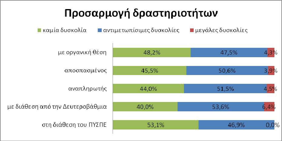 δυσκολεύονται σε αυτό το θέμα όσοι είναι στην πρωτοβάθμια εκπαίδευση με διάθεση από την δευτεροβάθμια.