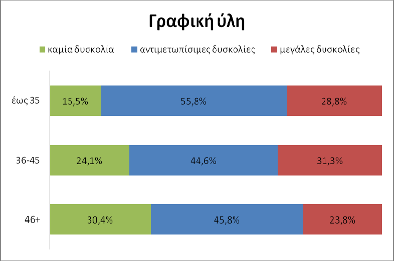 Γράφημα: Συσχετισμός της ευκολίας των εκπαιδευτικών να εξασφαλίζουν γραφική ύλη για το μάθημα τους με την ηλικιακή ομάδα που ανήκουν.