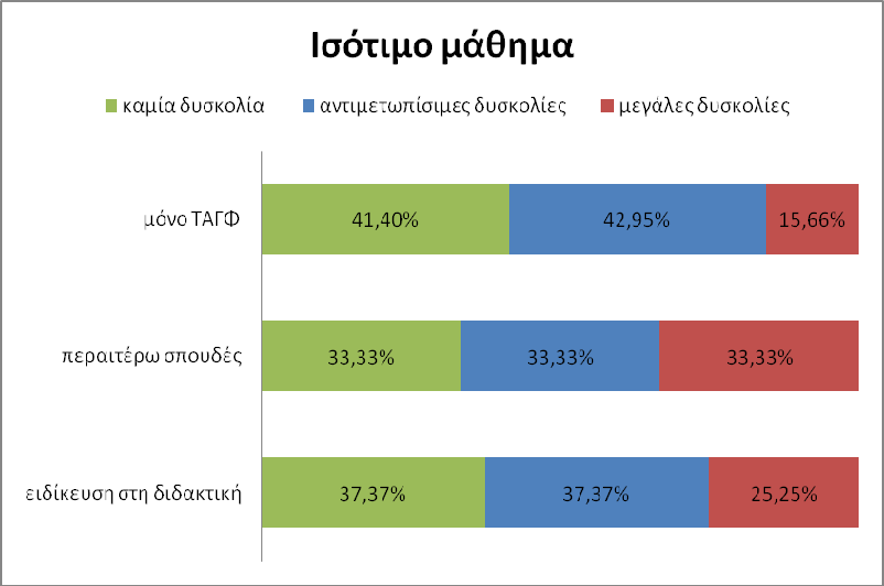 Γράφημα: Συσχετισμός σπουδών των εκπαιδευτικών με τις δυσκολίες που αντιμετωπίζουν να προσαρμόζουν το μάθημα τους ανάλογα με τις ανάγκες των μαθητών τους.