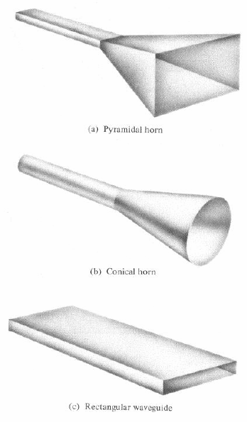 3.2.2 Κεραίες Ανοίγµατος (Aperture Antennas) Οι κεραίες ανοίγµατος έχουν γίνει περισσότερο γνωστές τα τελευταία χρόνια απ ότι στο παρελθόν, λόγω της αυξηµένης ζήτησης για περισσότερο σύνθετες µορφές