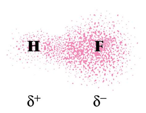 POLARNOST VEZE Kraj veze sa većom gustinom elektrona ima parcijalno negativno naelektrisanje (δ-) Kraj veze sa manjkom elektrona ima