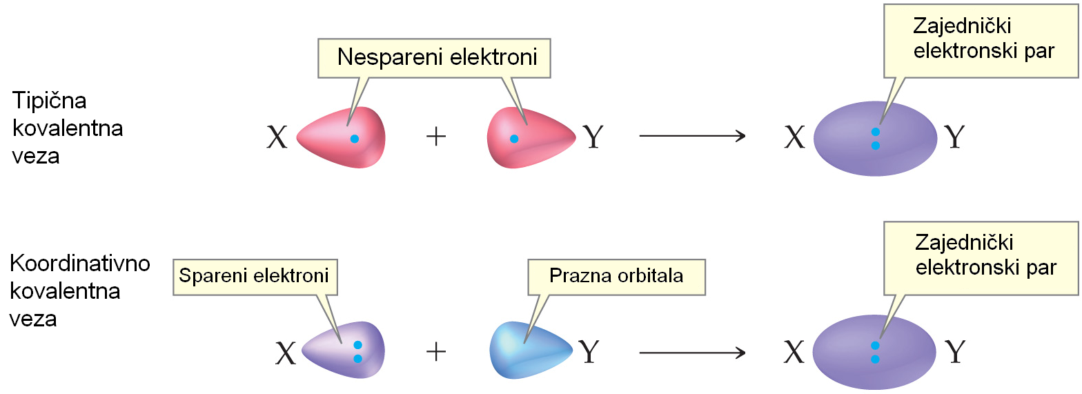 Koordinativno kovalentna veza Ovaj tip kovalentne veze nastaje