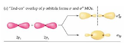 a) preklapanje s- orbitala i nastajanje σ i σ* MO u H 2 c) preklapanje p-