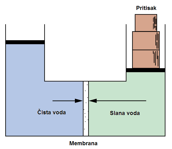 Primena osmoze