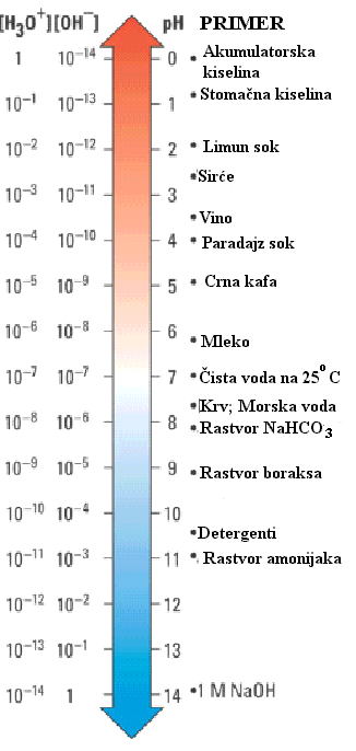 Značenje ph promena ph vrednosti od jedne ph jedinice označava promenu koncentracije
