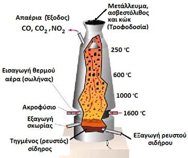 Ακολουθεί η μεταλλουργική επεξεργασία η οποία βασίζεται στην αναγωγή του μεταλλεύματος (απομάκρυνση του οξυγόνου από τα οξείδια του σιδήρου) σε ειδικούς καμίνους.