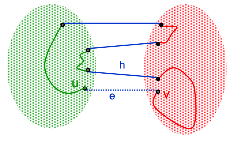 Ο αλγόριθμος Prim παράγει μια βέλτιστη λύση Ας υποθέσουμε ότι υπάρχει ένα ελάχιστο γεννητικό δένδρο Τ που δεν χρησιμοποιεί καμία από τις ακμές ελαχίστου κόστους που ενώνουν μια κοπή S,V-S.