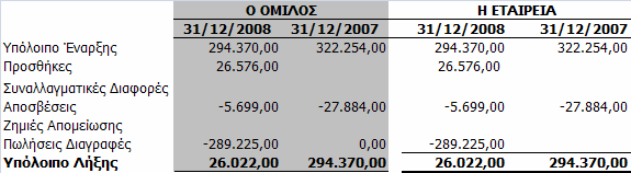 9.8 Επενδύσεις σε Ακίνητα Το υπόλοιπο του λογαριασµού επενδύσεων σε ακίνητα του Οµίλου κατά την 31.12.2008 ανήλθε σε 26.022,00 και αφορά ακίνητα της θυγατρικής εταιρείας Exalco Ρουµανίας.