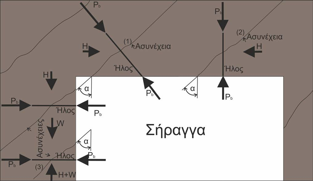 17 Κριτήρια αξιολόγησης Κριτήριο αξιολόγησης 1 Στο Σχήμα 2-11 φαίνονται τρεις περιπτώσεις ασυνεχειών πετρώματος που πιέζονται από την περιβάλλουσα βραχομάζα με δύναμη Η, των οποίων η ευστάθεια