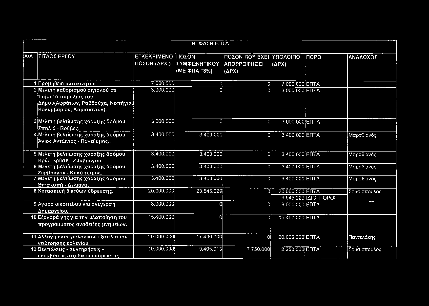 4 Μελέτη βελτίωσης χάραξης δρόμου Αγιος Αντώνιος - Πανέθυμος.. 3.000.000 0 0 3.000.000 ΕΠΤΑ 3.400.000 3.400.000 0 3.400.000 ΕΠΤΑ Μαραθιανός 5 Μελέτη βελτίωσης χάραξης δρόμου 3.400.000 3.400.000 0 3.400.000 ΕΠΤΑ Μαραθιανός Κρύα Βρύση -Ζυμβρανού.