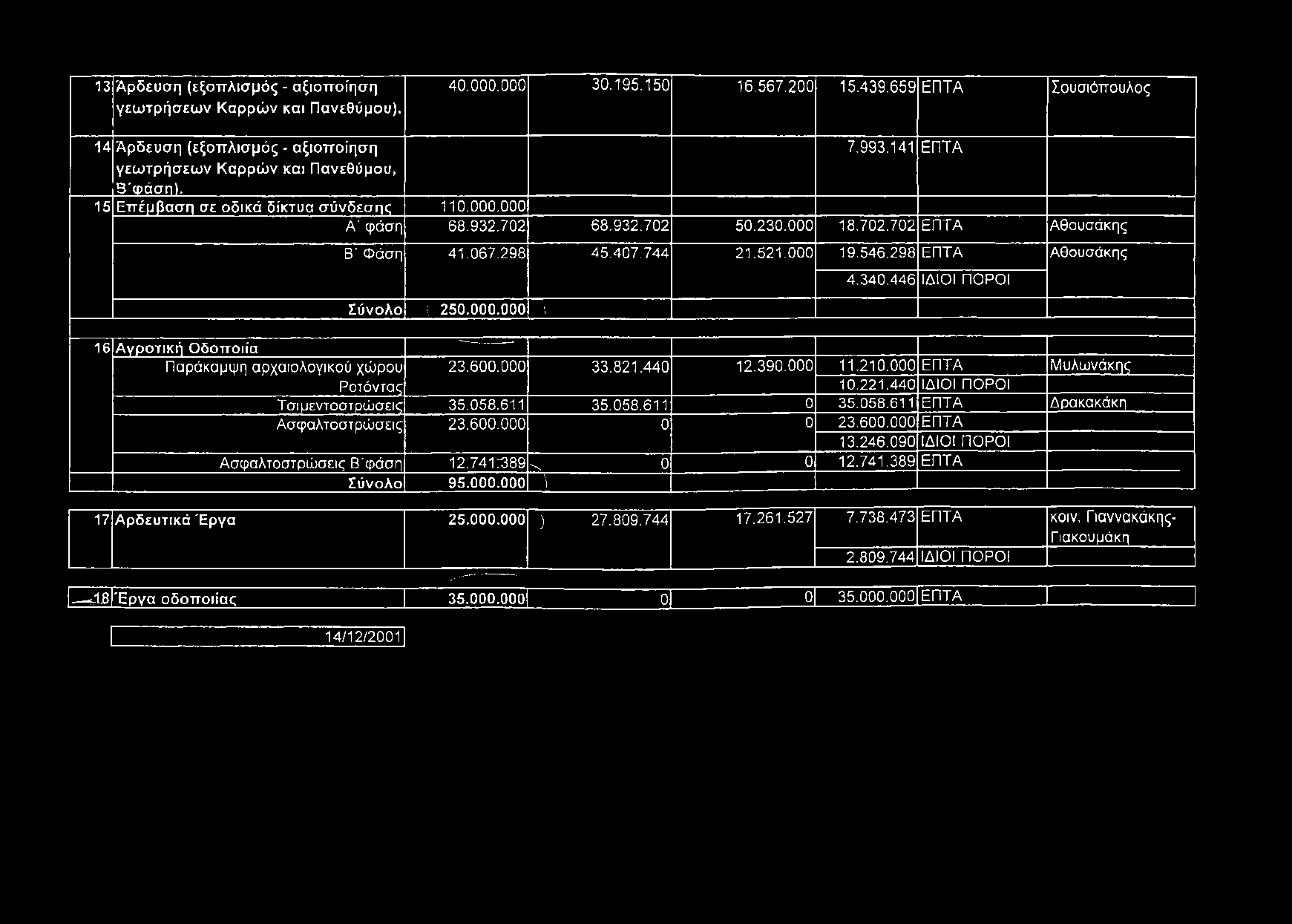 68.932.702 50.230.000 18.702.702 ΕΠΤΑ Αθουσάκης 16 Αγροτική Οδοποιία Παράκαμψη αρχαιολογικού χώρου Ροτόντας Β' Φάση 41.067.298 45.407.744 21.521.000 19.546.298 ΕΠΤΑ Αθουσάκης Σύνολο ( 250.000.000 j ~~~--- ----- 4.