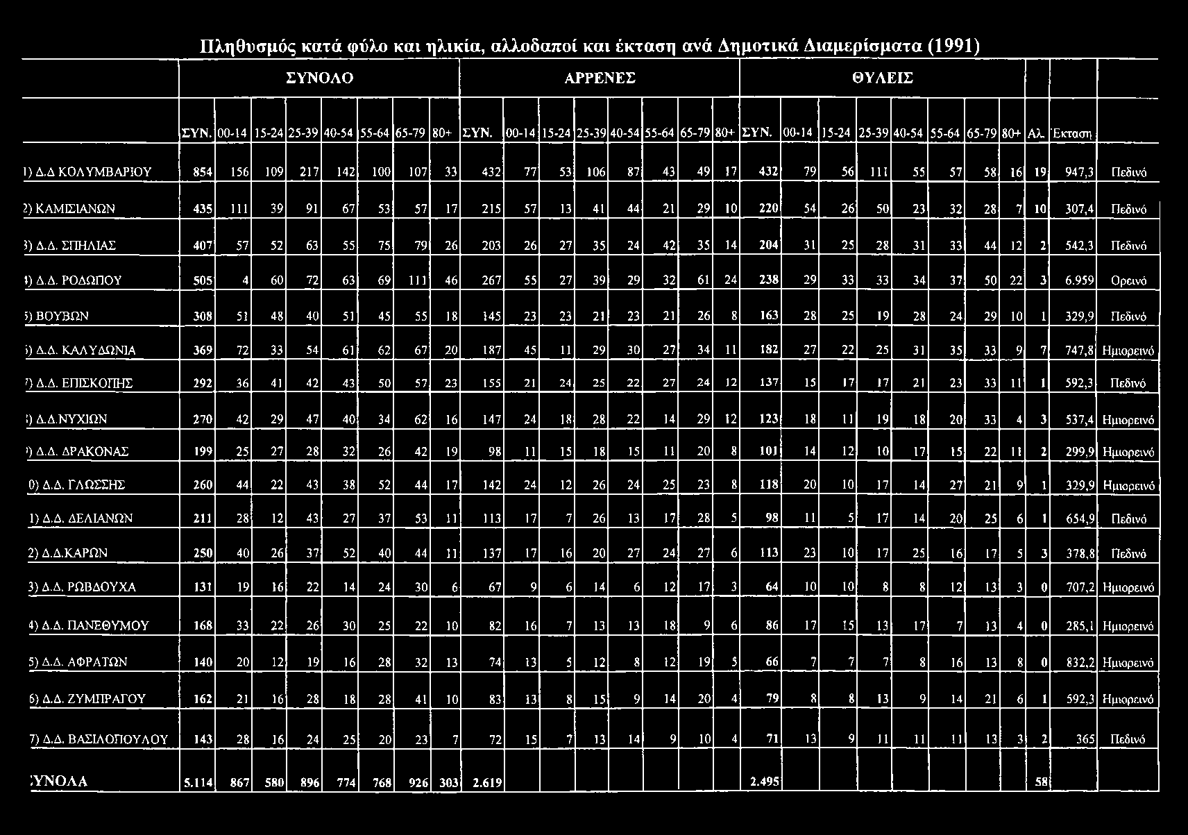 Δ ΚΟΛΥΜΒΑΡΙΟΥ 854 156 109 217 142 100 107 33 432 77 53 106 87 43 49 17 432 79 56 111 55 57 58 16 19 947,3 Πεδινό 2) ΚΑΜ1ΣΙΑΝΩΝ 435 111 39 91 67 53 57 17 215 57 13 41 44 21 29 10 220 54 26 50 23 32 28
