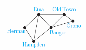 Γεννητικά δέντρα (Spanning Trees) Το γράφημα δείχνει το οδικό δίκτυο στην πολιτεία Maine των ΗΠΑ Για να διατηρούνται ανοιχτοί οι δρόμοι το χειμώνα πρέπει να