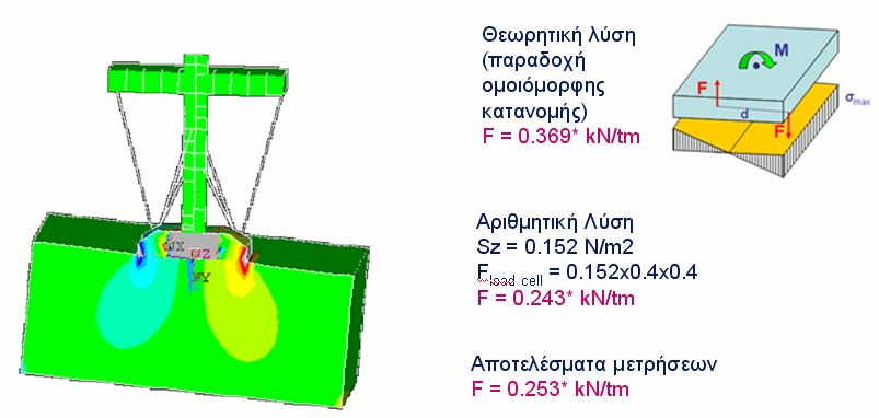 3 Αριθμητική προσομοίωση Η διαφορετικής πολυπλοκότητας αριθμητική προσομοίωση της δυναμικής απόκρισης του συστήματος εδάφους-θεμελίωσης-βάθρου υπό χαμηλής έντασης διέγερση πριν και μετά την αστοχία
