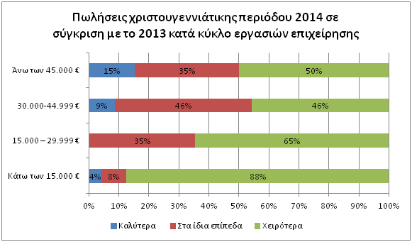 Οι κλάδοι του λιανικού εμπορίου που φαίνεται να δέχονται τις μεγαλύτερες πιέσεις την συγκεκριμένη περίοδο αναφοράς είναι ο κλάδος των ειδών οικιακού εξοπλισμού και των επιμορφωτικών/ειδών ψυχαγωγίας.