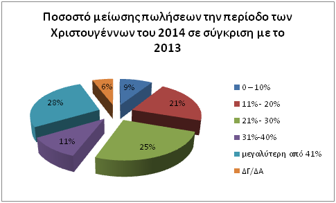 Οι έμποροι σε ποσοστό 62% δηλώνουν ότι καλύτερη περίοδο, όσον αφορά την αγοραστική κίνηση, ήταν οι μέρες πριν από τα Χριστούγεννα.