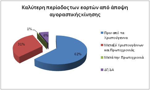 Για την ημέρα που οι έμποροι δήλωσαν ότι παρουσίασε την καλύτερη εικόνα, τους ζητήθηκε να προσδιορίσουν τον αριθμό των ατόμων που προέβησαν σε αγορές στο κατάστημά τους καθώς και τον μέσο όρο σε ευρώ