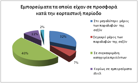 Αναλυτικός πίνακας εκτιμήσεων Εμπορικών Συλλόγων για την περίοδο των Χριστουγέννων