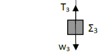 (Σώµα Σ 3 ) : ΣF = 0 T 3 = m 3 g m 3 = Kg.