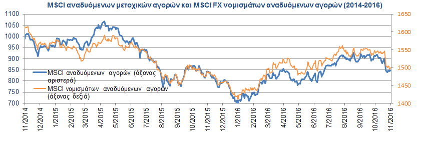 Αναδυόμενες μετοχικές αγορές Ο δείκτης Hang Seng China Enterprises (κινεζικών μετοχών εισηγμένων στο Χονγκ Κονγκ), ο δείκτης Ν.