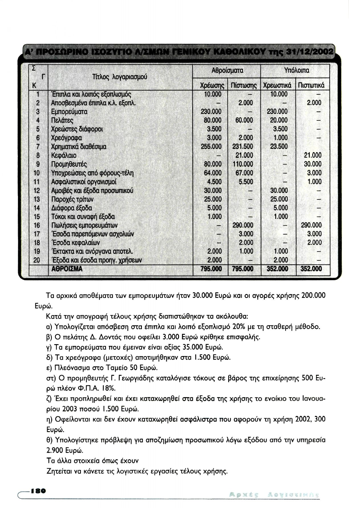 Τα αρχικά αποθέματα των εμπορευμάτων ήταν 30.000 Ευρώ και οι αγορές χρήσης 200.000 Ευρώ. Κατά την απογραφή τέλους χρήσης διαπιστώθηκαν τα ακόλουθα: α) Υπολογίζεται απόσβεση στα έπιπλα και λοιπό εξοπλισμό 20% με τη σταθερή μέθοδο.