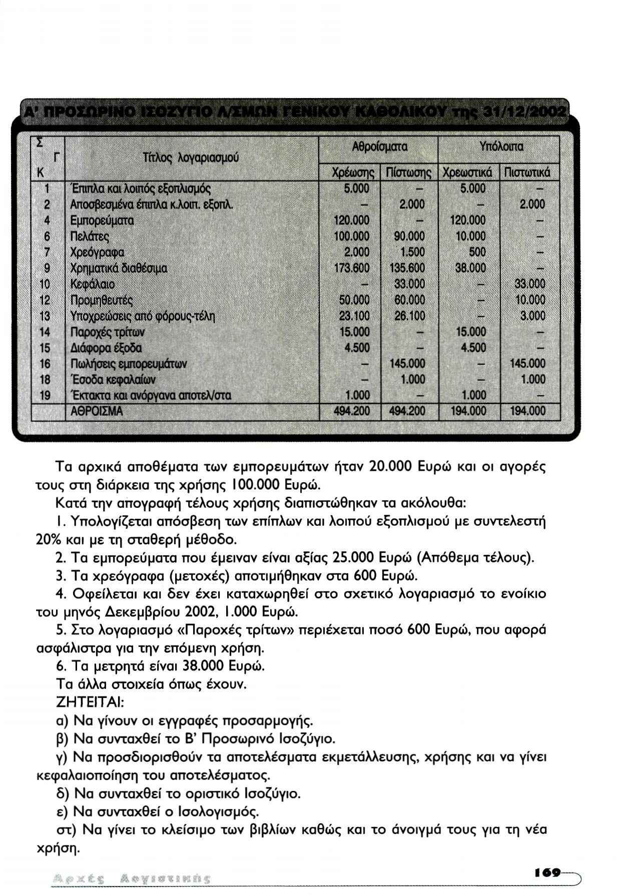 Τα αρχικά αποθέματα των εμπορευμάτων ήταν 20.000 Ευρώ και οι αγορές τους στη διάρκεια της χρήσης 100.000 Ευρώ. Κατά την απογραφή τέλους χρήσης διαπιστώθηκαν τα ακόλουθα: 1.