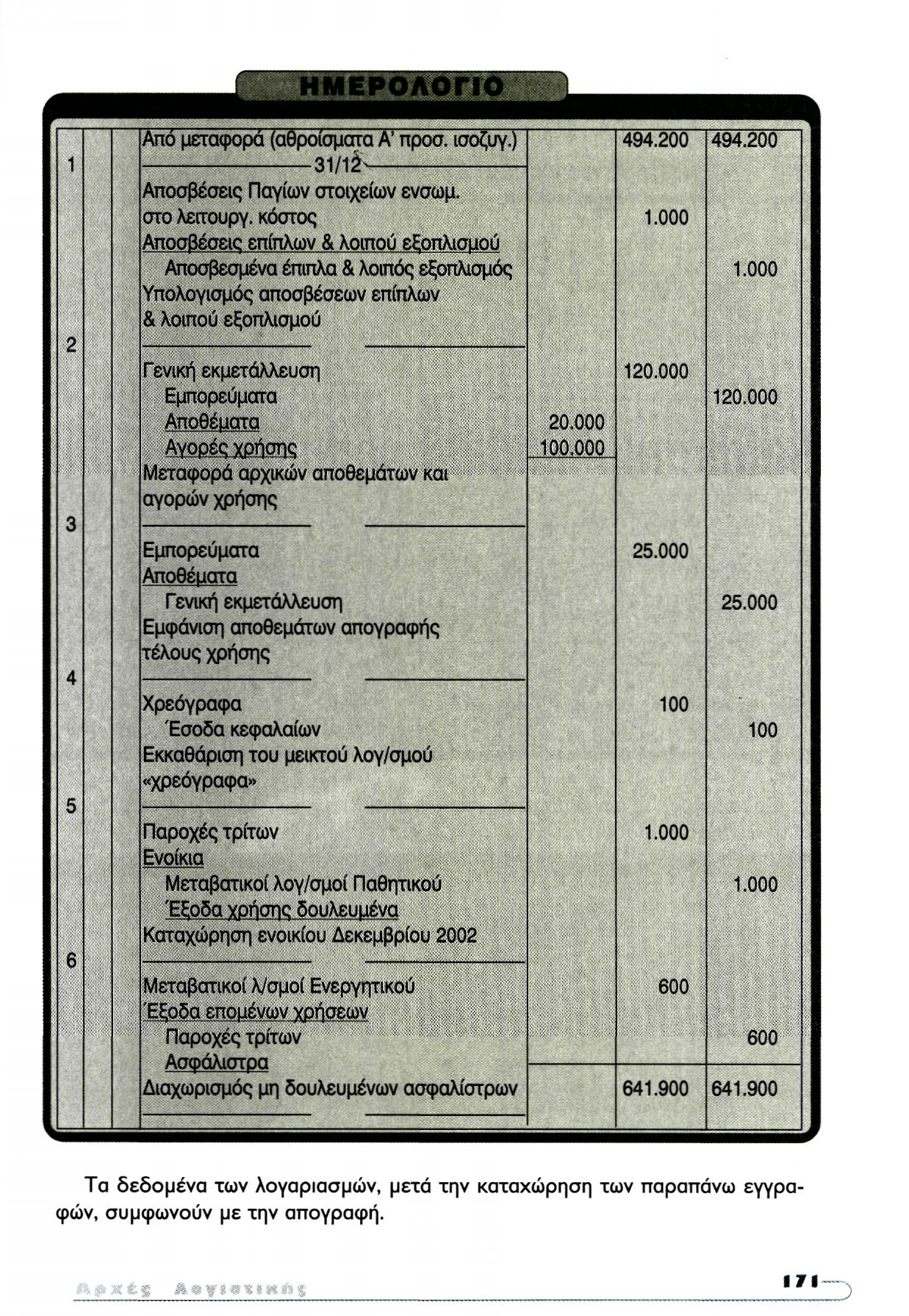 Τα δεδομένα των λογαριασμών, μετά την καταχώρηση