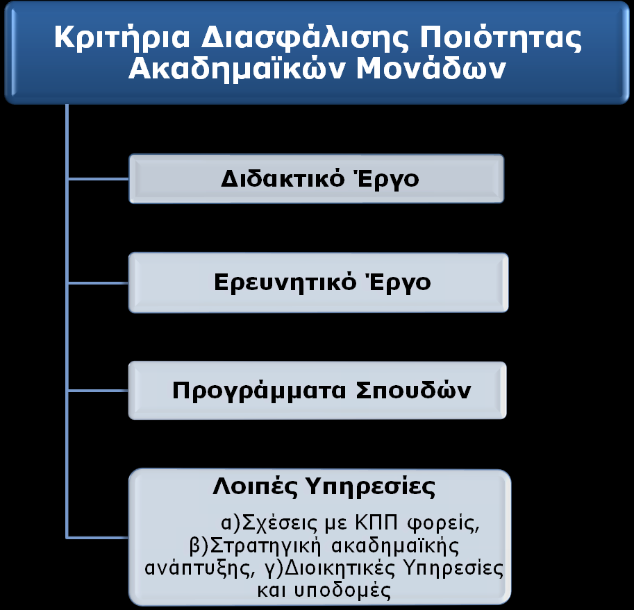 ΚΕΦΑΛΑΙΟ 2ο: Τα Κριτήρια Διασφάλισης Ποιότητας Ακαδημαϊκών Μονάδων 3.