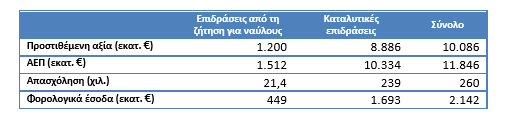 αυτοκινήτων σημείωσαν μείωση της τάξεως του -2% και -7% αντίστοιχα, σε σχέση με το 2014.
