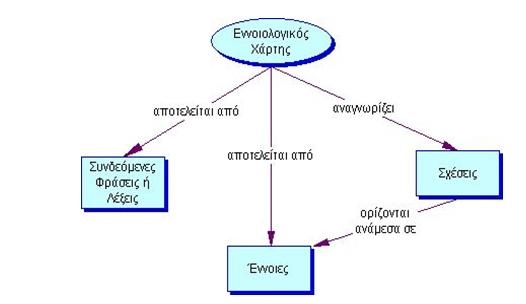 Δηθόλα 1: πζηαηηθά ζηνηρεία ελόο ελλνηνινγηθνύ ράξηε πσο θαίλεηαη ζηελ Δηθφλα 1, θεληξηθή έλλνηα (central concept) ηνπ απεηθνληδφκελνπ ελλνηνινγηθνχ ράξηε είλαη ε έλλνηα «Δλλνηνινγηθφο ράξηεο»,