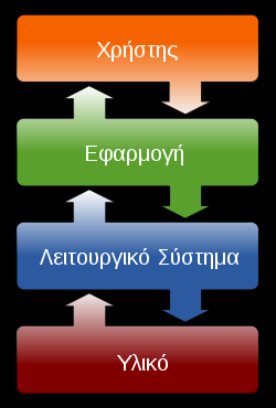 Δηθόλα 18: Ο Ζ/Τ ρξεηάδεηαη ζπλέρεηα ην Λ, όπσο έλα ιεσθνξείν ρξεηάδεηαη ηνλ νδεγό ηνπ Σν βαζηθφηεξν ινγηζκηθφ ηεο θαηεγνξίαο απηήο είλαη ην