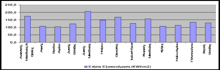 Μακεδονίασ θ μζςθ εξοικονόμθςθ πρωτογενοφσ ενζργειασ ανζρχεται ςε 205,4 KWh/m 2 ςυνολικι