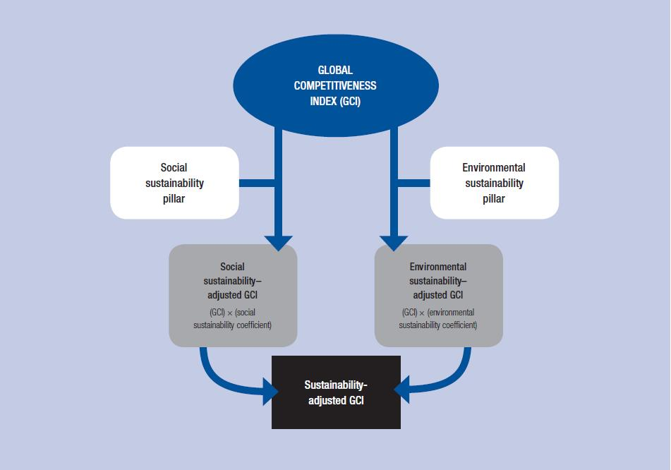 Sustainability-adjusted