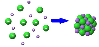 Σχήμα 2.1 Ιοντικό στερεό Τώρα, θα περιγραφεί ο σχηματισμός του NaCl από τα συστατικά του. Τα άτομα που το αποτελούν είναι το Na και το Cl.