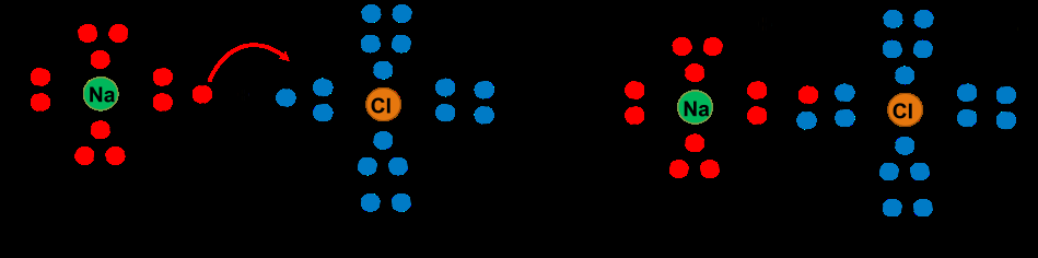 Το χλώριο προσλαμβάνει το ηλεκτρόνιο και συμπληρώνει με οκτώ ηλεκτρόνια την εξωτερική στοιβάδα και ταυτόχρονα φορτίζεται αρνητικά (Cl - ). Δηλαδή Na + Cl Na + + Cl. Σχήμα 2.