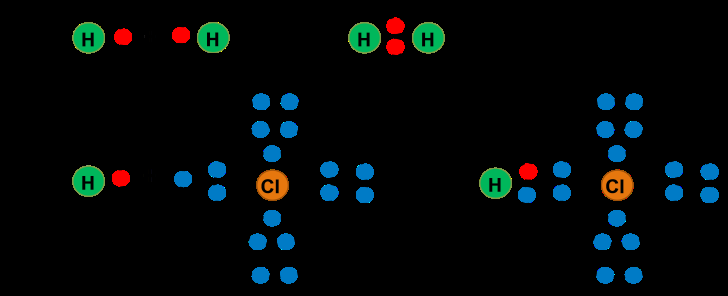 Σχήμα 2.3 Σχηματισμός ομοιοπολικού δεσμού στο α) μόριο του Η 2 και β) στο μόριο του ΗCl Ο ομοιοπολικός δεσμός συμβολίζεται με μία παύλα (-) που αντιπροσωπεύει το κοινό ζεύγος ηλεκτρονίων.