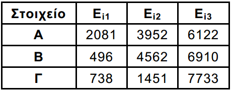 133) Ποια από τις επόμενες ηλεκτρονιακές δομές ανταποκρίνεται στη θεμελιώδη κατάσταση του 28Ni; α) K(2) L(8) M(18) β) K(2) L(8) M(10) N(8) γ) K(2) L(8) M(17) N(1) δ) K(2) L(8) M(16) N(2).