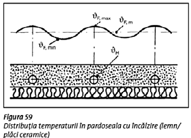 Elementele sistemului Garanţii Încălzirea prin pardoseală Temperaturi impuse - temperatura maximă a suprafeţei pardoselii Temperatura suprafeţei pardoselii depinde de puterea încălzirii prin