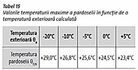 În locurile amplasate direct deasupra conductelor de încălzire, temperatura pardoselii este întotdeauna mai mare decât în zonele dintre conducte.
