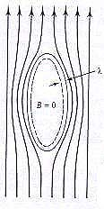 Το υλικό δηλαδή έχει τέλειες διαμαγνητικές ιδιότητες έως όμως μίας ορισμένης ισχύος του μαγνητικού πεδίου, πέραν της οποίας χάνεται η υπεραγωγιμότητα. Εικ.