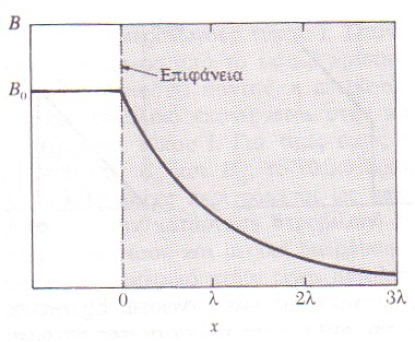 Εικ. 3: Η μαγνήτιση του υπεραγωγού στην επιφάνειά του όπου Β 0 είναι η τιμή του μαγνητικού πεδίου στην επιφάνεια του υπεραγωγού το οποίο είναι παράλληλο προς αυτήν, x είναι η απόσταση από την