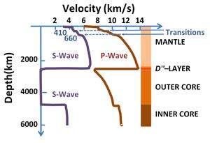 Εικόνα 1.4. Μεταβολή των ταχυτήτων διάδοσης των επιμηκών και εγκάρσιων σεισμικών κυμάτων ανάλογα με το βάθος της γης Ανάλογα με την κατηγορία του εδάφους η διατμητική ταχύτητα Vs.